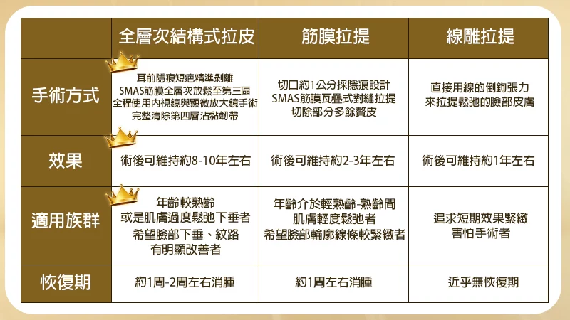 三種拉皮手術比較表:全層次結構式拉皮、筋膜拉提與線雕拉提在手術方式、效果維持時間、適用族群與恢復期上的差異說明