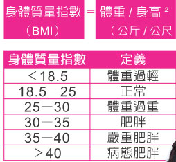 BMI算法及身體質量定義