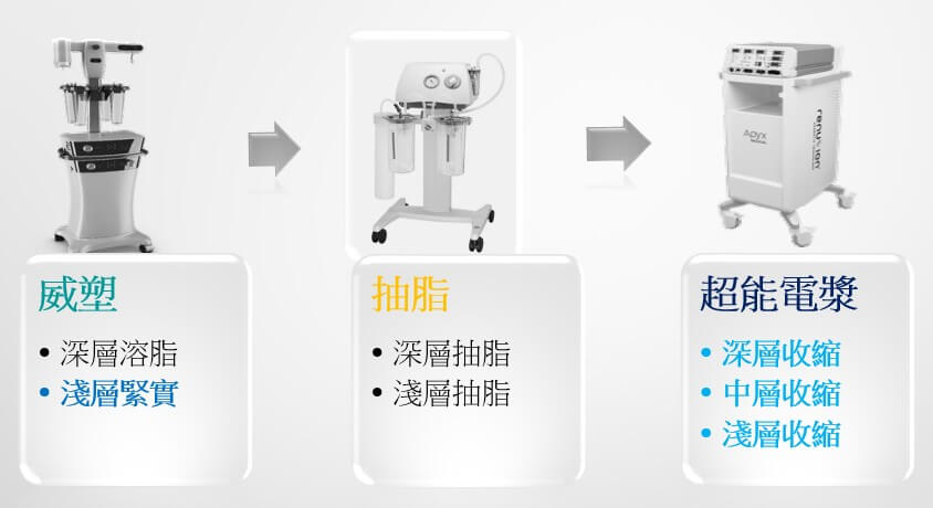 各式抽脂儀器比較圖